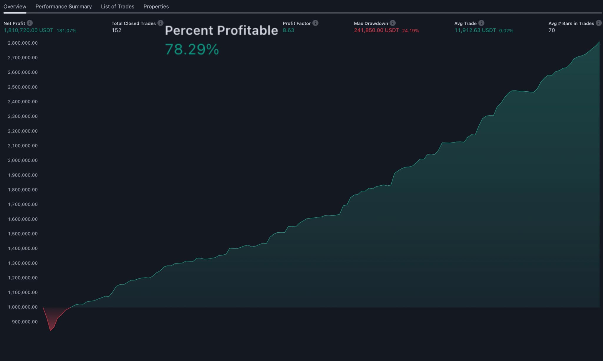 Wyniki backtestu FUTURES